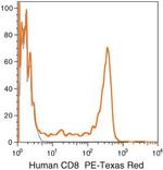 CD8 Monoclonal Antibody (3B5), PE-Texas Red