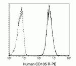 CD105 Monoclonal Antibody (SN6), PE