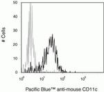 CD11c Antibody in Flow Cytometry (Flow)