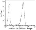 CD14 Monoclonal Antibody (TuK4), Pacific Orange™