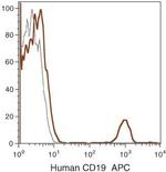 CD19 Antibody in Flow Cytometry (Flow)