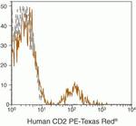 CD20 Monoclonal Antibody (HI47), PE-Texas Red