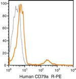 CD79a Antibody in Flow Cytometry (Flow)