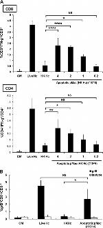 Granzyme B Antibody in Flow Cytometry (Flow)