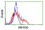 MIF4GD Antibody in Flow Cytometry (Flow)