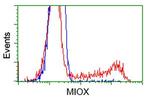 MIOX Antibody in Flow Cytometry (Flow)