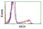 MIOX Antibody in Flow Cytometry (Flow)