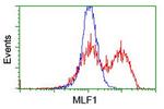 MLF1 Antibody in Flow Cytometry (Flow)