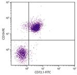 CD72 Antibody in Flow Cytometry (Flow)
