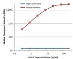 MSLN Antibody in Luminex (Luminex)