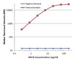 MSLN Antibody in Luminex (Luminex)