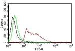 Human Nuclear Antigen (HNA) (Human Cell Marker) Antibody in Flow Cytometry (Flow)