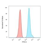 Human Nuclear Antigen (HNA) (Human Cell Marker) Antibody in Flow Cytometry (Flow)