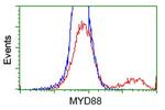MYD88 Antibody in Flow Cytometry (Flow)