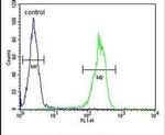 MYSM1 Antibody in Flow Cytometry (Flow)