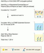 Livestock SAA ELISA Kit