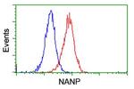 NANP Antibody in Flow Cytometry (Flow)