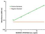 NEUROG1 Antibody in ELISA (ELISA)