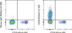 CD28 Antibody in Flow Cytometry (Flow)