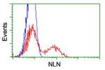 NLN Antibody in Flow Cytometry (Flow)