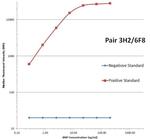 NPPB Antibody in Luminex (Luminex)
