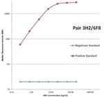 NPPB Antibody in Luminex (Luminex)
