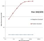 NPPB Antibody in Luminex (Luminex)