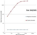 NPPB Antibody in Luminex (Luminex)