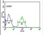 NR5A1 Antibody in Flow Cytometry (Flow)