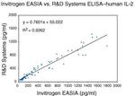IL-2 Antibody in ELISA (ELISA)