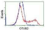 OTUB2 Antibody in Flow Cytometry (Flow)