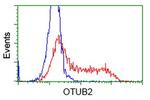 OTUB2 Antibody in Flow Cytometry (Flow)
