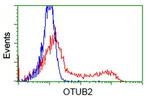 OTUB2 Antibody in Flow Cytometry (Flow)