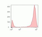 Mouse IgG (H+L) Secondary Antibody in Flow Cytometry (Flow)