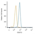 Cripto Antibody in Flow Cytometry (Flow)