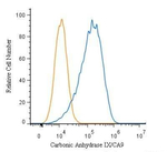 Carbonic Anhydrase IX Antibody in Flow Cytometry (Flow)