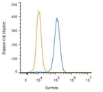 Survivin Antibody in Flow Cytometry (Flow)