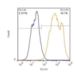 PSMD10 Antibody in Flow Cytometry (Flow)