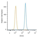 SOX2 Antibody in Flow Cytometry (Flow)