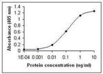 Interferon alpha-2b Antibody in ELISA (ELISA)
