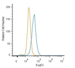 FOXP3 Antibody in Flow Cytometry (Flow)