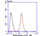 NOD3 Antibody in Flow Cytometry (Flow)