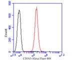 CD163 Antibody in Flow Cytometry (Flow)