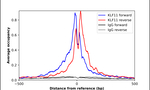 KLF11 Antibody in ChIP Assay (ChIP)