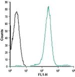 C3a Receptor (extracellular) Antibody in Flow Cytometry (Flow)
