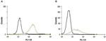 STIM1 (extracellular) Antibody in Flow Cytometry (Flow)