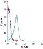 CCR9 (extracellular) Antibody in Flow Cytometry (Flow)