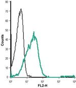 EphA1 (extracellular) Antibody in Flow Cytometry (Flow)