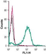 GPR43 (extracellular) Antibody in Flow Cytometry (Flow)
