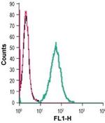 TREM2 (extracellular) Antibody in Flow Cytometry (Flow)